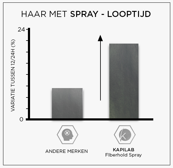 Fiberhold Spray vergelijk Kapilab