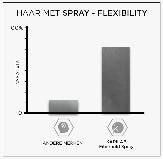 Fiberhold Spray vergelijk 2 Kapilab 