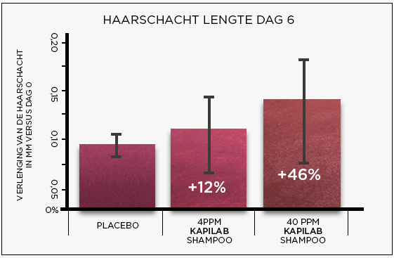 Kapilab shampoo studie