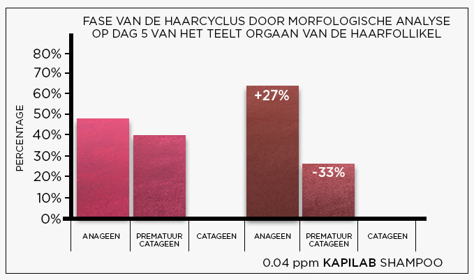 Kapilab shampoo studie