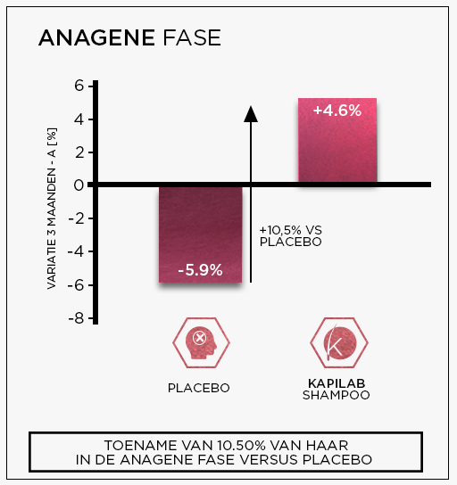 Kapilab shampoo studie