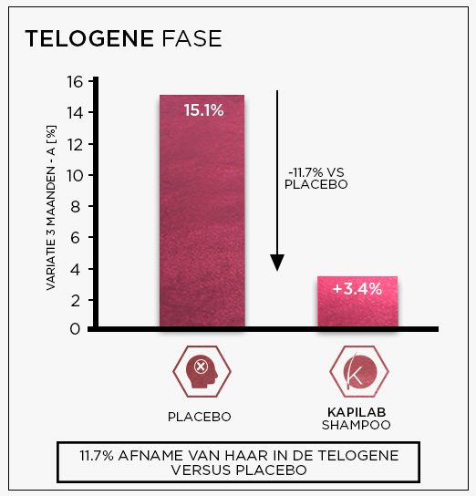 Kapilab shampoo studie